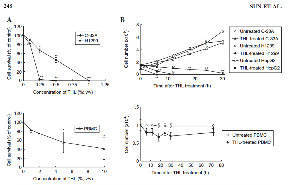 Inhibition Lung Cancer