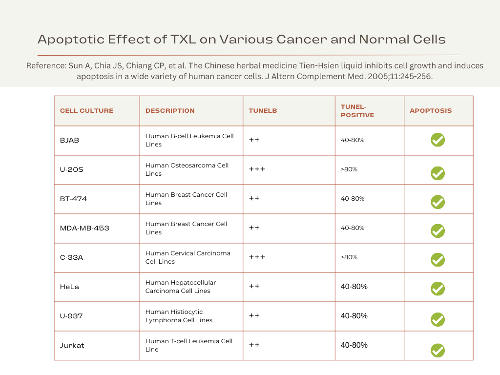 Apoptosis Table